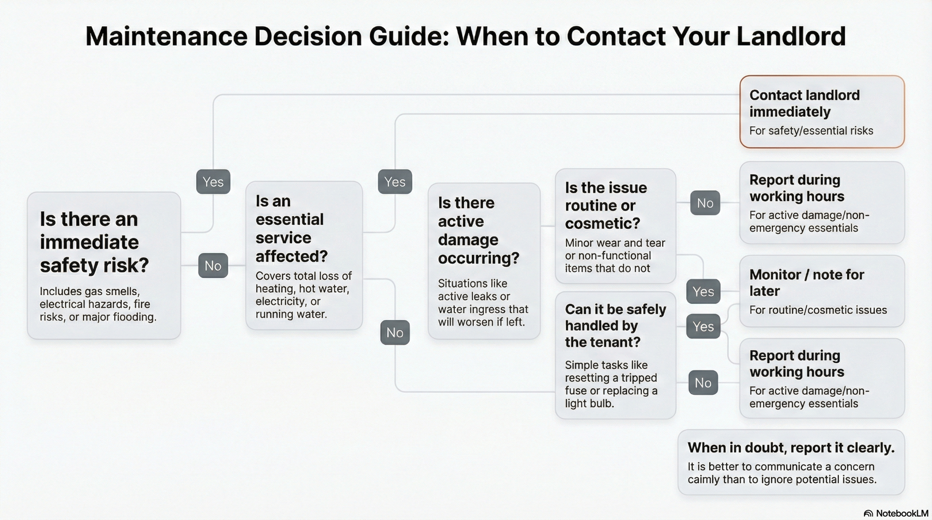 Maintenance decision tree showing when tenants should contact their landlord